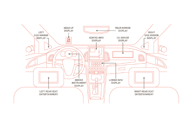 DisplayPort汽车扩展1.1版：提升汽车显示系统安全与安保标准