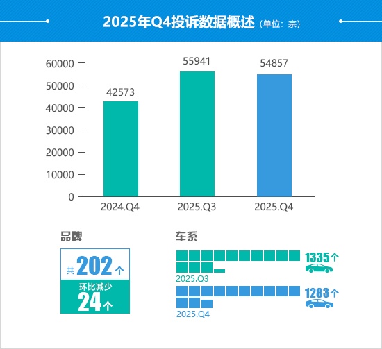 2025年四季度汽车投诉数据揭示核心问题