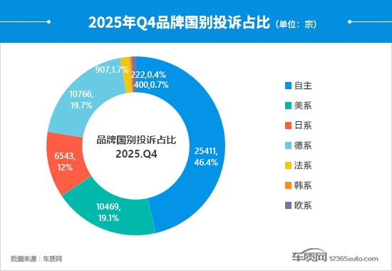 2025年四季度汽车投诉分析报告