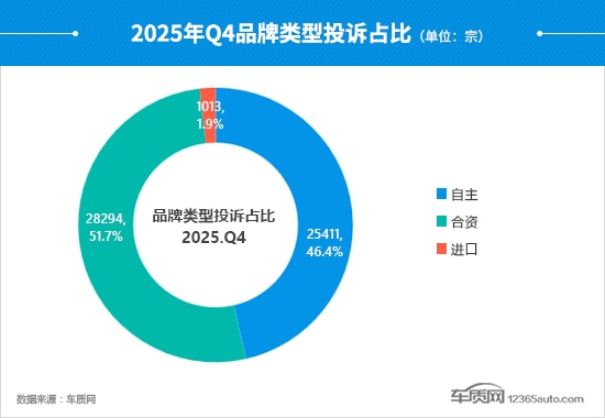 2025年四季度汽车投诉分析报告