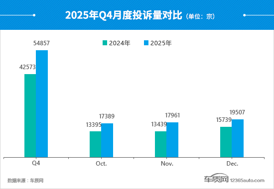 2025年四季度汽车投诉分析报告