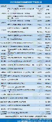 4531亿元！不敢投了？2025年电池新能源投资扩产项目大盘点