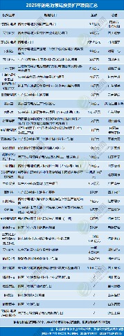 4531亿元！不敢投了？2025年电池新能源投资扩产项目大盘点