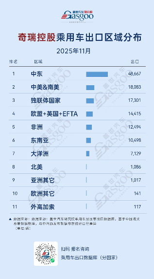 吉利深耕独联体，奇瑞放量中东丨2025年11月，中国车企出口新动态