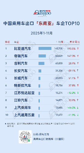 欧洲上汽稳坐榜首，奇瑞149.6%增速发力 | 2025年1-11月，中国乘用车出海，谁在领航？