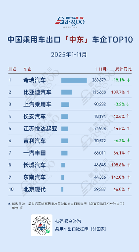 欧洲上汽稳坐榜首，奇瑞149.6%增速发力 | 2025年1-11月，中国乘用车出海，谁在领航？
