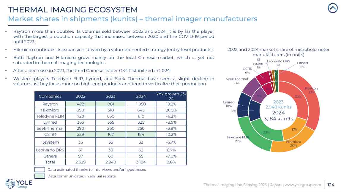 红外热成像市场格局重塑 中国厂商引领竞争