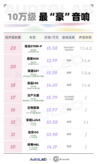 12月音响功率&扬声器数量榜：新势力霸榜，豪华品牌纷纷“出局”