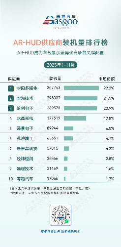 2025年1-11月智能座舱供应商装机量排行榜：国产化替代提速，头部效应持续凸显