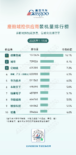 2025年1-11月智能座舱供应商装机量排行榜：国产化替代提速，头部效应持续凸显