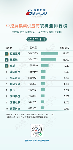 2025年1-11月智能座舱供应商装机量排行榜：国产化替代提速，头部效应持续凸显