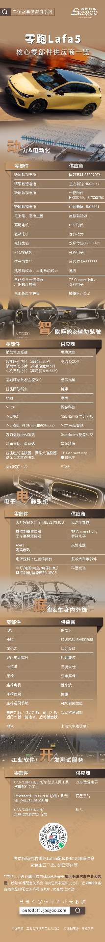 搅局“10万级”，零跑Lafa5核心零部件配套供应商一览
