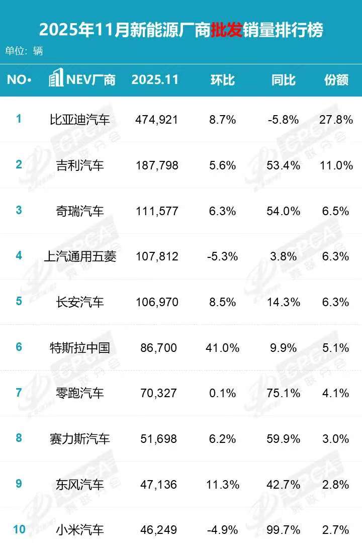 奇瑞新能源销量四连涨破百万辆大关，技术驱动多品牌矩阵全面爆发