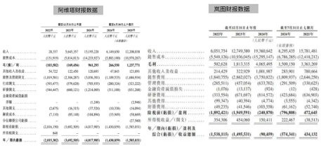 累计亏损超百亿车企强冲IPO 阿维塔为何急于上市？