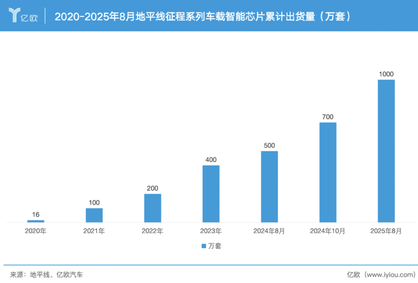 地平线市值突破千亿港元 构建Robotics时代技术生态平台