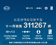 比亚迪11月智能驾驶车型销量突破31万辆 天神之眼累计售超230万辆
