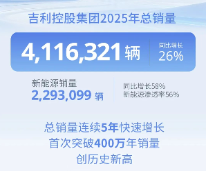 吉利控股集团2025年销量突破400万辆 新能源占比达56%