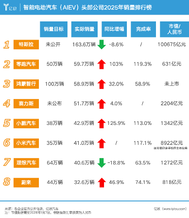 2025年智能电动汽车销量排行榜揭晓：中国车企围攻特斯拉成效显著