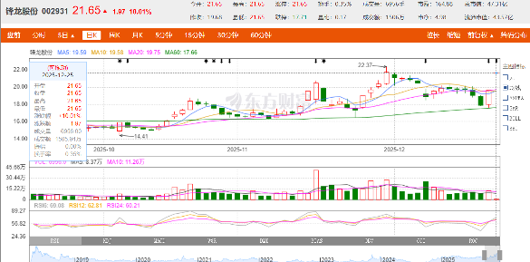 优必选16.65亿元收购锋龙股份43%股权 人形机器人产业化提速