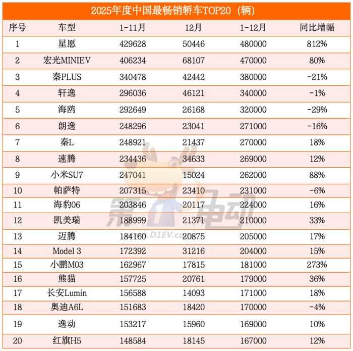 2025年度中国最畅销轿车TOP20