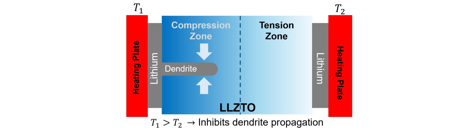 固态电池枝晶问题突破 温度策略解决充电安全隐患