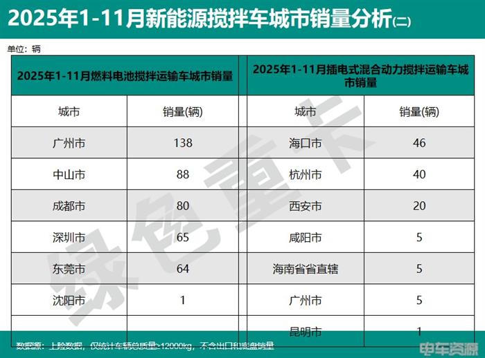 2025年1-11月新能源重卡销187335辆 各城市“战绩”分析