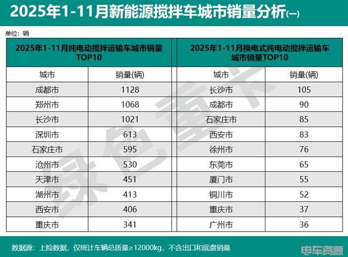 2025年1-11月新能源重卡销187335辆 各城市“战绩”分析