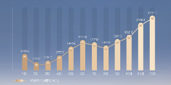 鸿蒙智行交付量增长32% 连续突破多级市场