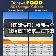 【国际快讯】特斯拉全球销量连续第二年下滑；2025年全球纯电车销冠易主；挪威2025年纯电车市占率高达96%（图1）