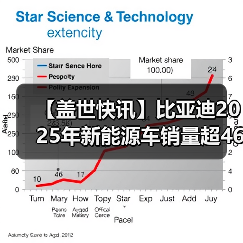 【盖世快讯】比亚迪2025年新能源车销量超460万辆；宝马中国回应最高降价30万元（图1）