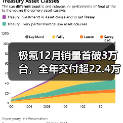 极氪12月销量首破3万台，全年交付超22.4万辆（图2）
