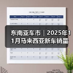 东南亚车市|2025年11月马来西亚新车销量同比增长5.5%(图3) 东南亚车市|2025年11月马来西亚新车销量同比增长5.5%(图3)
