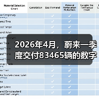 2026年4月，蔚来一季度交付83465辆的数字背后（图4）