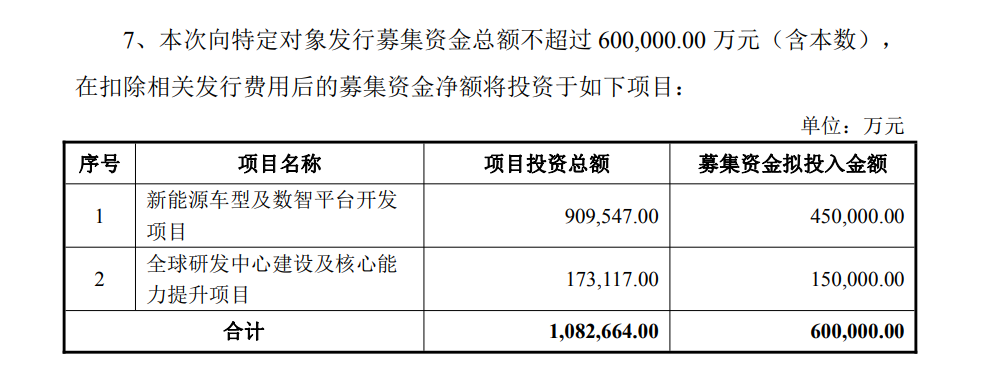 长安汽车拟定向增发募资60亿元,加码新能源与智能化研发